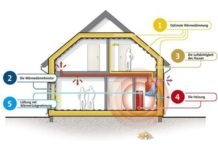 Solarertrag und Energiekosten