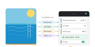 PoolStation für Gira X1 – Poolwerte direkt in der Hausautomation